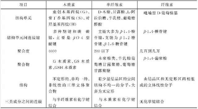 植物細(xì)胞壁中纖維素、半纖維素和木質(zhì)素的結(jié)構(gòu)組成